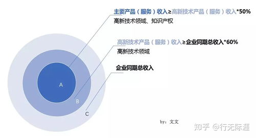 高新技術產品與服務 揭開“高大上”的神秘面紗