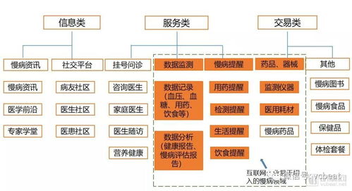 盤點(diǎn)32家互聯(lián)網(wǎng)慢病管理企業(yè),3244億的慢病防控市場