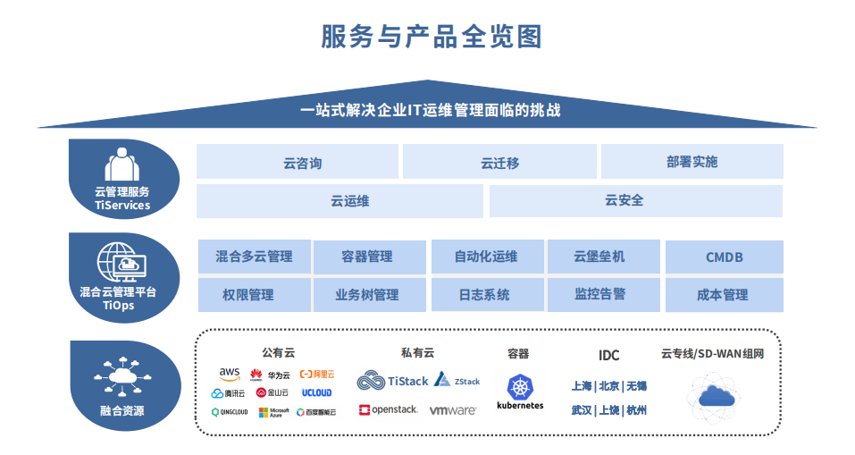 做一站式云服務(wù)商,新鈦云服如何幫助企業(yè)直面it運維挑戰(zhàn)?.