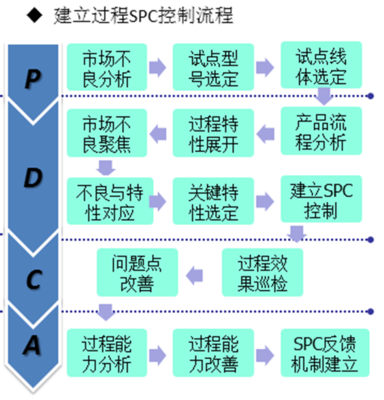 【原創(chuàng)好文】工廠管理實踐:如何建立過程SPC控制